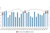 İhracat birim değer endeksi yüzde 0,1 arttı