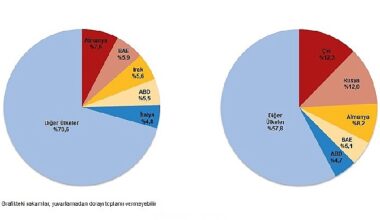Kasım ayında genel ticaret sistemine göre ihracat yüzde 5,2 arttı, ithalat yüzde 5,7 azaldı