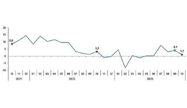 Sanayi üretimi yıllık yüzde 1,1 arttı