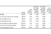 Tarım ürünleri üretici fiyat endeksi (Tarım-ÜFE) yıllık yüzde 50,47 arttı, aylık yüzde 0,95 azaldı