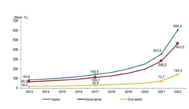 Toplam sağlık harcaması yüzde 71,5 artarak 606 milyar 835 milyon TL oldu