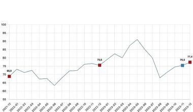 Tüketici güven endeksi 77,4 oldu