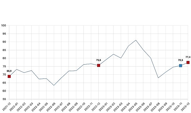 Tüketici güven endeksi 77,4 oldu