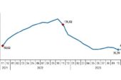 Yurt İçi Üretici Fiyat Endeksi (Yİ-ÜFE) yıllık yüzde 42,25, aylık yüzde 2,81 arttı