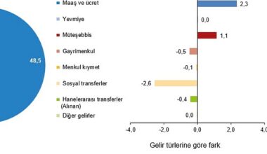En yüksek gelir grubunun toplam gelirden aldığı pay %49,8 oldu En yüksek gelir grubunun toplam gelirden aldığı pay %49,8 oldu