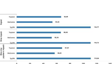 İnşaat maliyet endeksi yıllık yüzde 66,49 arttı, aylık yüzde 1,52 arttı