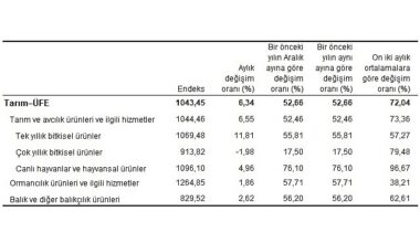 Tarım ürünleri üretici fiyat endeksi (Tarım-ÜFE) yıllık yüzde 52,66, aylık yüzde 6,34 arttı