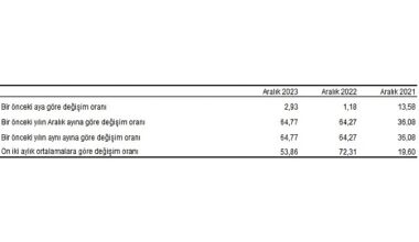 Tüketici fiyat endeksi (TÜFE) yıllık yüzde 64,77, aylık yüzde 2,93 arttı