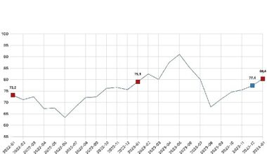 Tüketici güven endeksi 80,4 oldu
