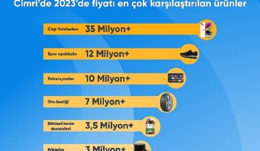 Türkiye 2023 yılında en çok cep telefonu fiyatlarını karşılaştırdı