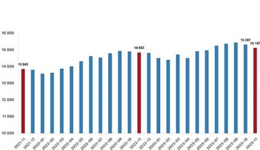 Ücretli çalışan sayısı yıllık yüzde 1,8 arttı
