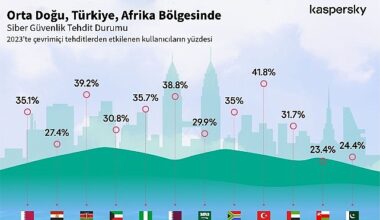 Kaspersky, Güvenliği Şekillendirecek Siber Tehdit Öngörülerini Paylaştı: “Türkiye'deki siber tehdit dalgası 2023'te, 2022'ye kıyasla %5 yükseldi!"