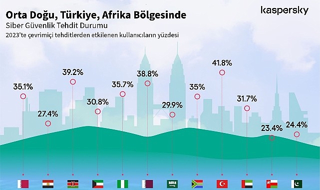 Kaspersky, Güvenliği Şekillendirecek Siber Tehdit Öngörülerini Paylaştı: “Türkiye'deki siber tehdit dalgası 2023'te, 2022'ye kıyasla %5 yükseldi!"