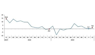 Sanayi üretimi yıllık yüzde 1,6 arttı