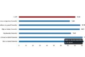 TÜİK: Hizmet Üretici Fiyat Endeksi (H-ÜFE) yıllık %80,68 arttı, aylık %15,25 arttı