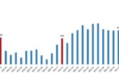 TÜİK: İhracat birim değer endeksi %1,2 azaldı