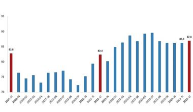 TÜİK: İhracat birim değer endeksi %1,2 azaldı