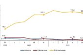 TÜİK: İstihdam endeksi yıllık %2,3 arttı