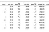 TÜİK: Yapı ruhsatı verilen yapıların yüzölçümü %8,8 arttı