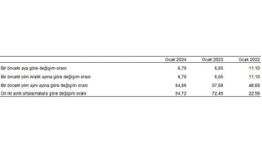 Tüketici fiyat endeksi (TÜFE) yıllık yüzde 64,86, aylık yüzde 6,70 arttı