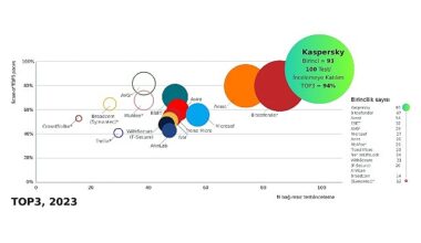 Kaspersky bağımsız testlerin %94'ünde liderliği alarak rekor kırdı