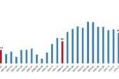 Tüik: İhracat birim değer endeksi %3,3 azaldı