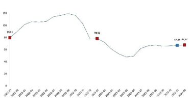 TÜİK: İnşaat maliyet endeksi yıllık %67,87 arttı, aylık %15,70 arttı