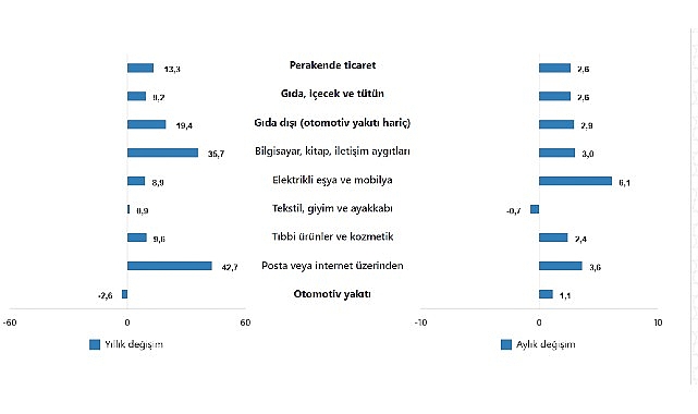 TÜİK: Ticaret satış hacmi yıllık %0,4 azaldı, perakende satış hacmi yıllık %13,3 arttı