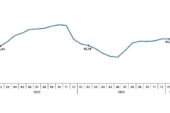 TÜİK: Tüketici fiyat endeksi (TÜFE) yıllık %67,07, aylık %4,53 arttı