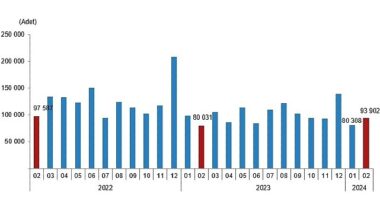 TÜİK: Türkiye genelinde Şubat ayında 93 bin 902 konut satıldı TÜİK: Türkiye genelinde Şubat ayında 93 bin 902 konut satıldı