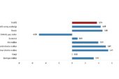 TÜİK: Yurt İçi Üretici Fiyat Endeksi (Yİ-ÜFE) yıllık %47,29 arttı, aylık %3,74 arttı