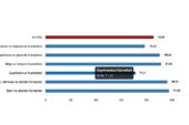 Tüik: Hizmet Üretici Fiyat Endeksi (H-ÜFE) yıllık %85,41 arttı, aylık %3,64 arttı