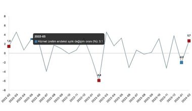 Tüik: Hizmet üretim endeksi yıllık %13,8 arttı