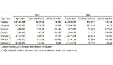 Tüik: Toplam taşıt-km 343 milyar 917 milyon olarak hesaplandı