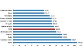 Tüik: Tüketici fiyat endeksi (TÜFE) yıllık %68,50, aylık %3,16 arttı