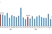 Tüik:  Türkiye genelinde Mart ayında 105 bin 394 konut satıldı