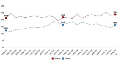 Tüik: İhracat birim değer endeksi %1,4 azaldı