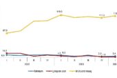 Tüik: İstihdam endeksi yıllık %3,4 arttı
