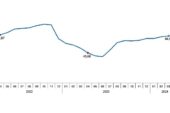 Tüik: Tüketici fiyat endeksi (TÜFE) yıllık %69,80, aylık %3,18 arttı