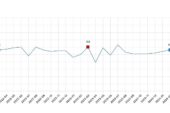 Tüik:  Ücretli çalışan sayısı yıllık %2,6 arttı